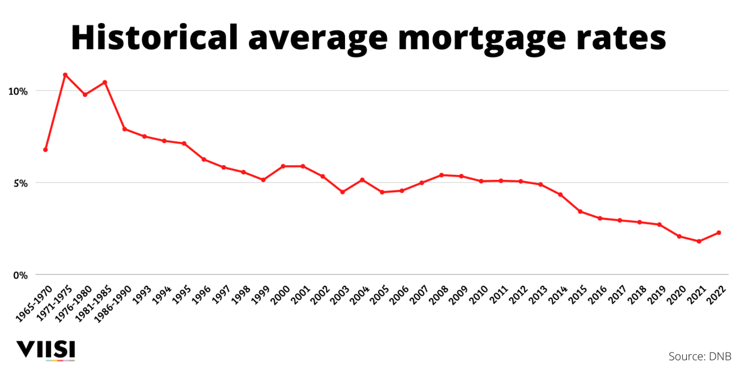 Rising interest rates history and consequences Viisi